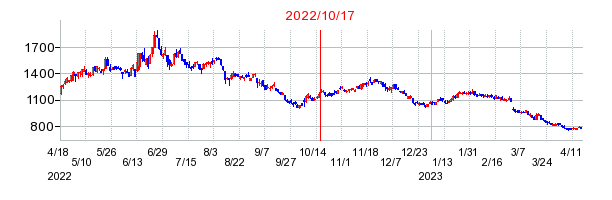 2022年10月17日 15:13前後のの株価チャート
